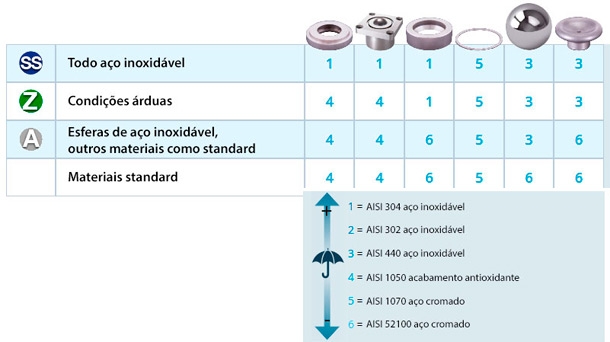 Component materials & Corrosion resistance